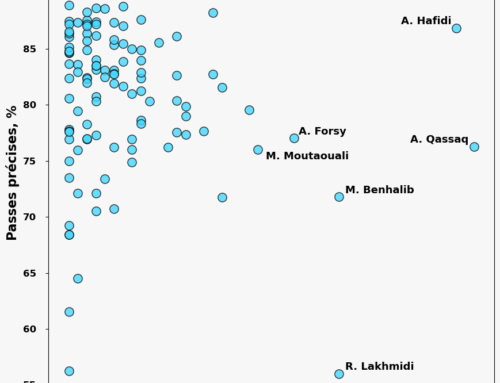 Qu’est-ce que les Expected assists (xA) ?